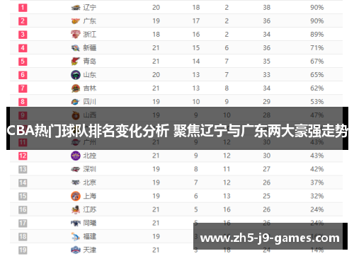 CBA热门球队排名变化分析 聚焦辽宁与广东两大豪强走势